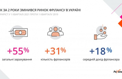 За 2 роки українських фрілансерів, які працюють з іноземними клієнтами, побільшало на третину